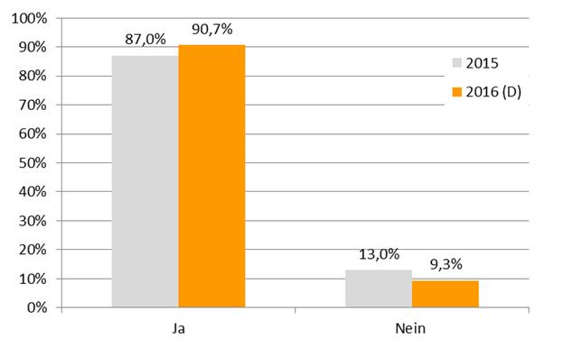 Fakt 1: Social Media ist integraler Bestandteil der Kommunikation 91 Prozent der deutschen Unternehmen geben an, Social Media zu nutzen.