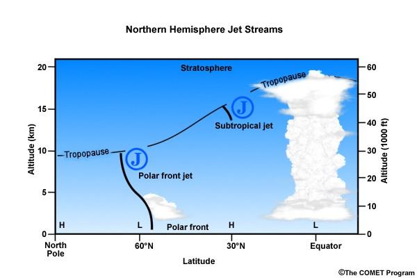 Definition laut WMO: starker, schmaler Luftstrom, der entlang einer quasihorizontalen Achse in der Troposphäre oder