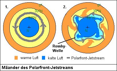 Polarfrontjet und Wellenbildung verstärkt sich der