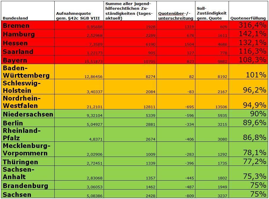 Quotenerfüllung der Bundesländer Stand: 13.