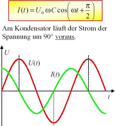Wechselstromwiderstand Z eines Kondensators (C) Phasenlage und