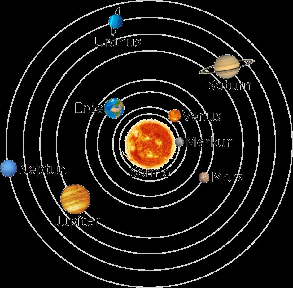 10 Sonnensystem Unser Sonnensystem besteht aus 8 Planeten, die um die Sonne kreisen.