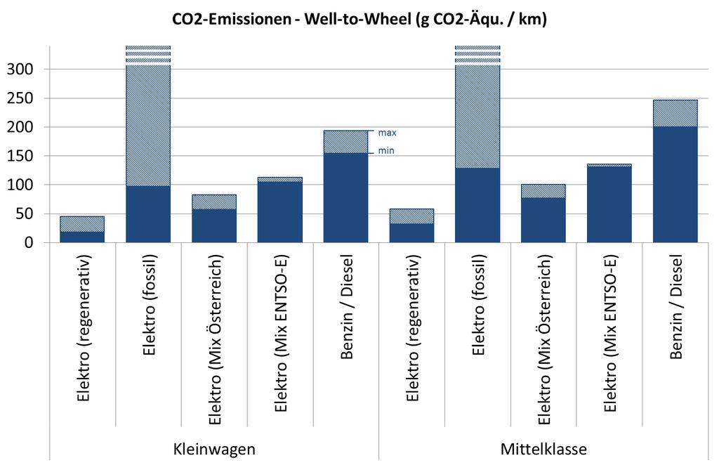 CO2-Emissionen