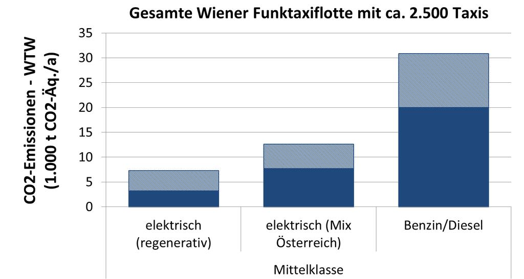 TU WIEN, ESEA, 2013 CO2-Emissionen Funktaxiflotte Ø Kilometerleistung: In etwa 50.