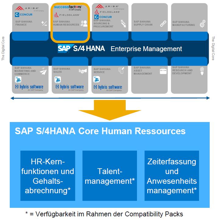 SAP S/4HANA HUMAN RESOURCES Die Personalwirtschaft der nächsten Generation SAP ERP HCM Investitionen in Neuerungen hauptsächlich im Bereich User Experience und Lokalisierung von HR-Kernfunktionen und