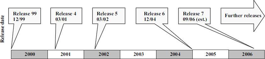 Kapitel 2 Releases Die Schritte von GSM zu UMTS wurden in mehreren Releases, begonnen bei Release 99, festgelegt. Abbildung 2.1 zeigt eine Übersicht der Releases.