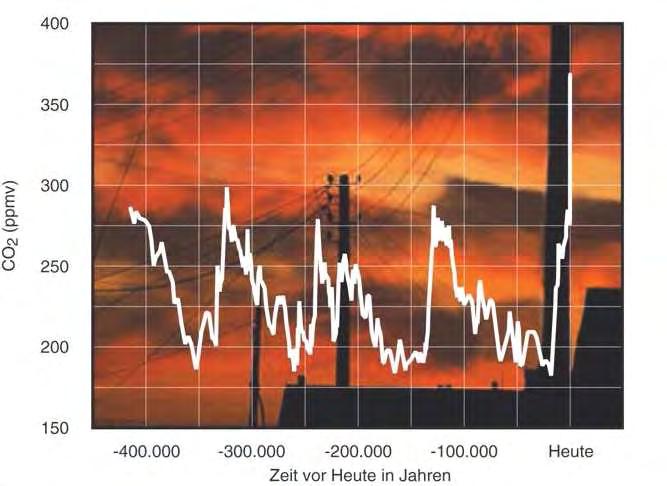 CO 2 in der Atmosphäre in den vergangenen 450.