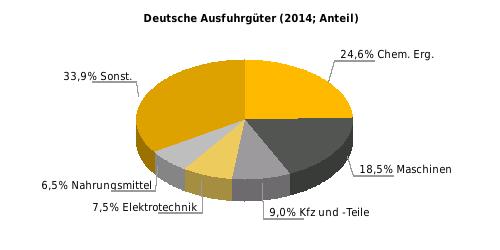 Deutsche Ausfuhrgüter nach SITC (% der Gesamtausfuhr) Rangstelle bei deutschen Einfuhren 2014: 51* Rangstelle bei deutschen Ausfuhren 2014: 43* Deutsche Direktinvestitionen (Mio.