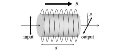 Der Faraday-Effekt: Ein in Richtung der optischen Achse angelegtes Magnetfeld B induziert optische