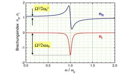 Frequenzabhängigkeit der Real- und Imaginärteils der komplexen Dielektrischen Konstante eines Lorentz-Oszillators in der Nähe der Resonanz [GaAn-2, S.