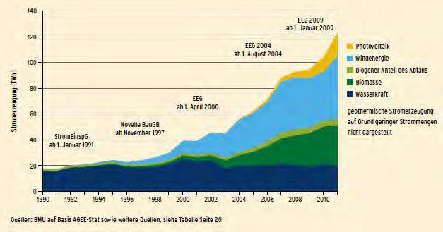 Stromerzeugung in der BRD aus EE seit 1990 Quelle: BMU «EE in Zahlen - August
