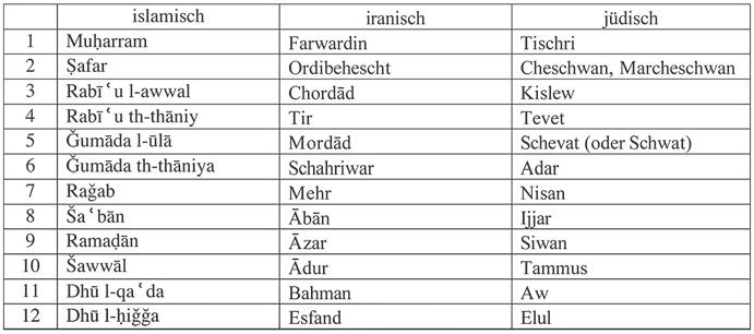 Anhang Tabelle 41 Monatsnamen im islamischen, iranischen und jüdischen Kalender (nach Wikipedia) Früher wurden Datumsangaben aus geeigneten Tabellen als sogenannte ewige Kalender bestimmt, die oft in