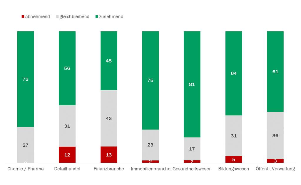 Potenziale im FM-Markt Schweiz Wachstum FM-Marktvolumen nach Branchen Quelle