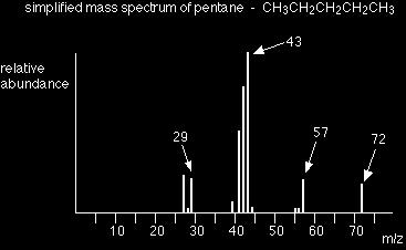 Begriffe: Molekül-Peak - durch das ionisierte Molekül-Ion M - relative Molekülmasse der Verbindung Basis-Peak - Peak mit der höchsten Intensität (= 100%) Isotopen-Peaks - rechts vom Molekül-Peak -