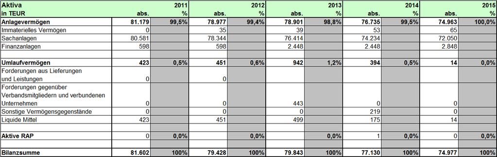 B I L A N Z - A K T I V A: Entwicklung der Vermögenslage von 2011 bis 2015 Wesentliche Aspekte zur Veränderung der Vermögenslage 2015 im Vergleich zu 2014: - die vom AZV als immaterielle