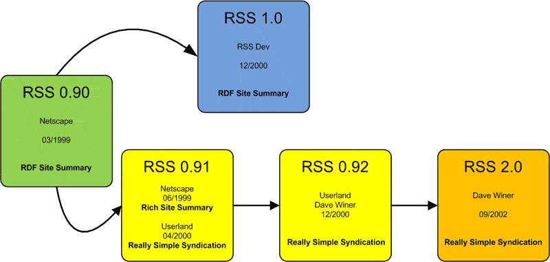Die Entwicklung von RSS im Überblick Nach der Entwicklung von RSS 0.
