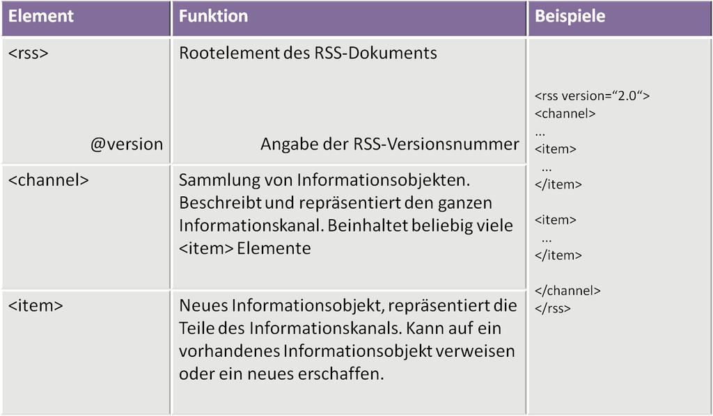Elemente von RSS 2.