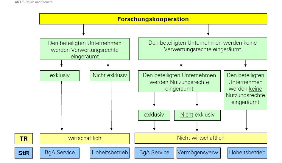 6. Anlage Prüfschemata Uni-AK: Forschungskooperation Quelle: TU Dresden *) Das Prüfschema befindet sich mit Stand 01.