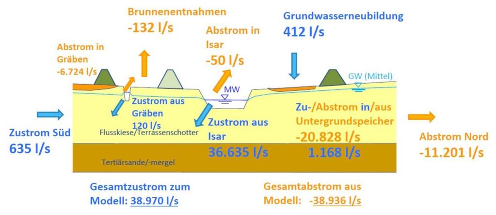 444 Grundwasseraufspiegelungen außerhalb der Deichtrassen bis max. 1 m in Deichnähe berechnet worden. 4.