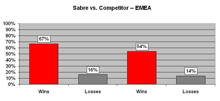 Gewinn/Verlust Ratio Europa, Naher Osten und Afrika Mit Sabre war es viermal wahrscheinlicher als mit Amadeus, einen günstigen Tarif zu finden.