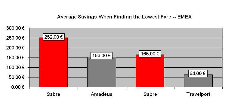 Vergleich der Kosteneinsparungen Europa, Naher Osten und Afrika Wenn Sabre den günstigsten Tarif gefunden hat, hat der Kunde durchschnittlich folgende Euro-Beträge gespart: 252 im Vergleich zu