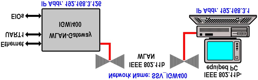 IGW/400: Inbetriebnahme Bitte unbedingt beachten: Die folgenden Schritte beschreiben eine Peerto-Peer-Verbindung (Ad-hoc Mode) aus Sicht des IEEE 802.11-Standards.