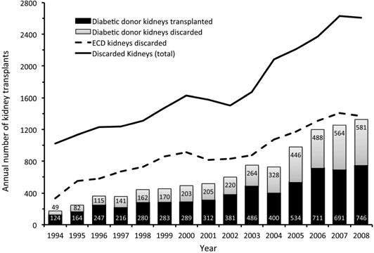Diabetes mellitus bei Spendern UNOS-Register (USA) verworfen (Alle) 1,982 -Empfänger mit Diabetes mellitus (1995-2004) ECD-Nieren verworfen D.