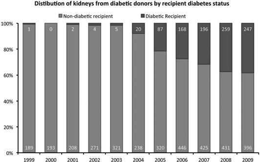 Diabetische Spender & D.m.