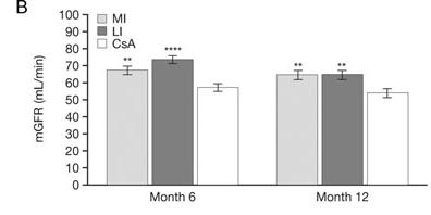 mgfr Abstoßung egfr (MDRD) CMV NODAT/abnormer Nü-BZ: 24% vs 18% vs 38% Hypertonie seltener unter Tofacitimib CAN Progression chronischer Läsionen PTLD Fälle