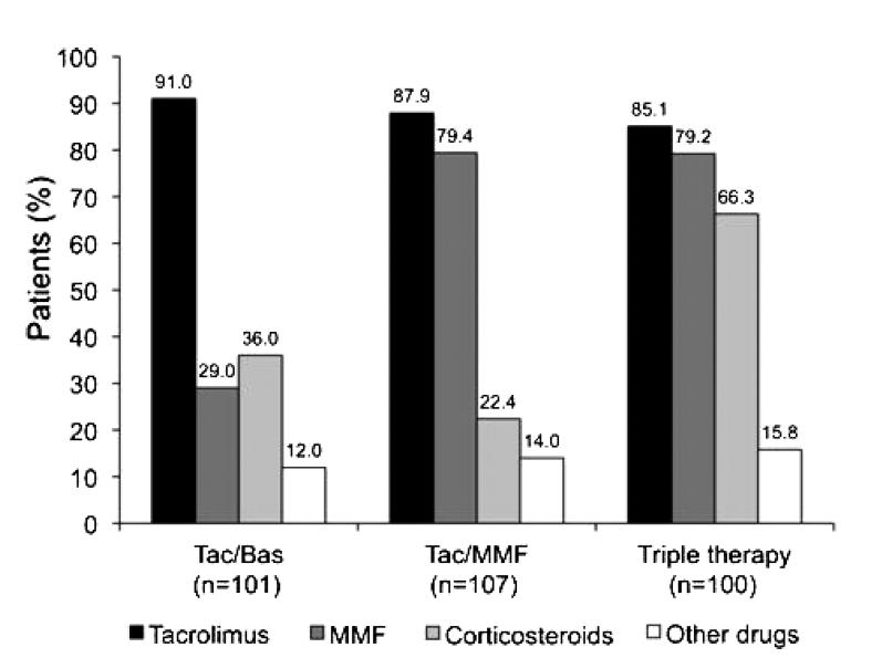 Steroid-freie Immunsuppression ATLAS/3 Jahre New onset Insulin: kein Unterschied Hypertonie/RR-Th.