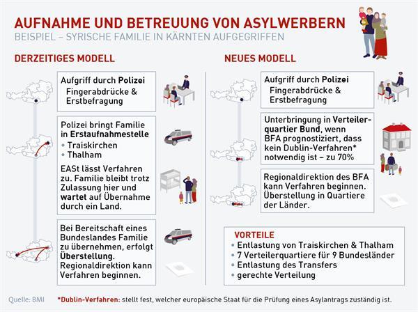 Neues Konzept der Grundversorgung: 7 Verteilerzentren in den Bundesländern Asylantragstellung Klärung der Zuständigkeit von