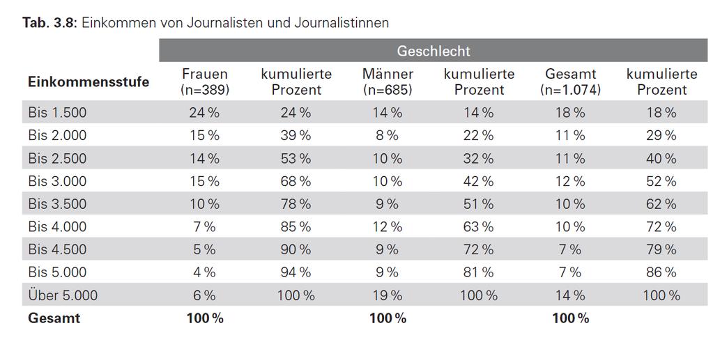 Einkommen von JournalistInnen Quelle: Kaltenbrunner, Andy/Karmasin, Matthias/Kraus,