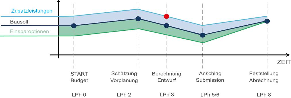 Kostenmanagement im Projekt Beispiel ENUS Universität Bielefeld Bausoll Plausibilisierung von Budget zum Projektstart Kosten-Varianten Kostendeckel (KOG) als Regelgröße bereits innerhalb der LPh 2