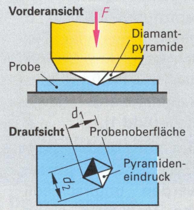 Härteprüfung nach Vickers Bei der Härteprüfung nach Vickers wird die Spitze einer vierseitigen Pyramide aus Diamant (Spitzenwinkel 136 ) in die Probe eingedrückt und die Diagonalen des entstandenen