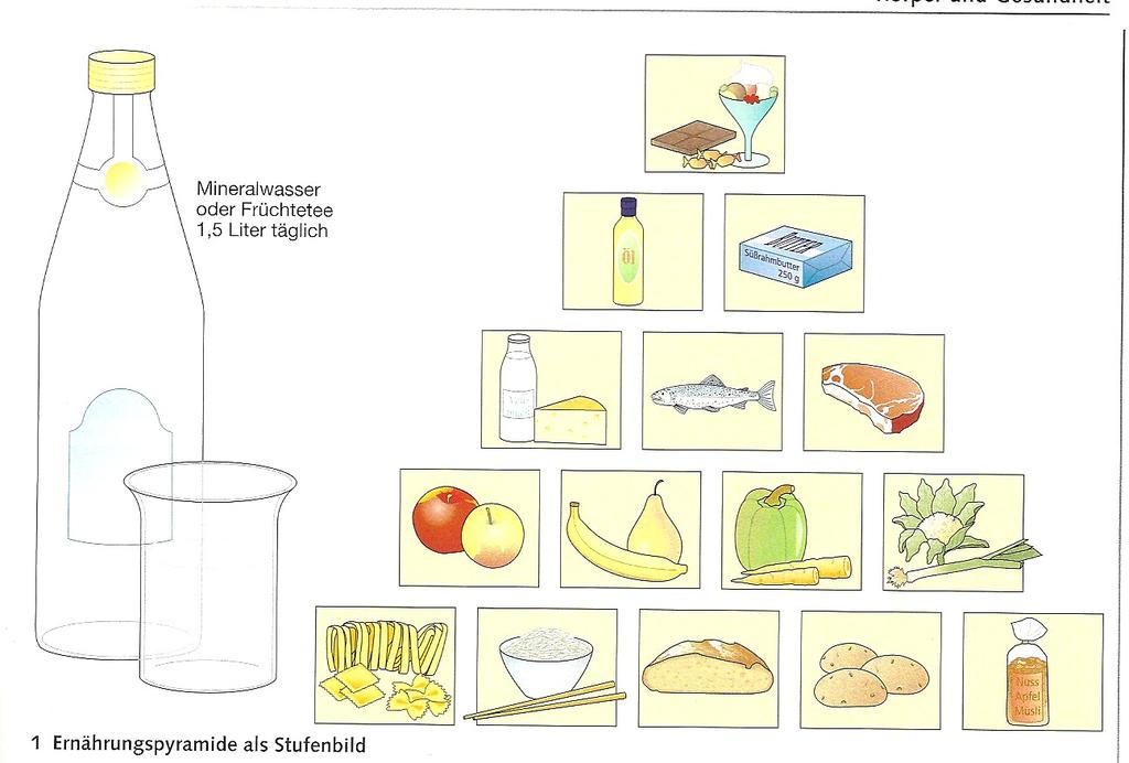 Ernährungspyramide Süßigkeiten Öl und Fett, Butter, Margarine