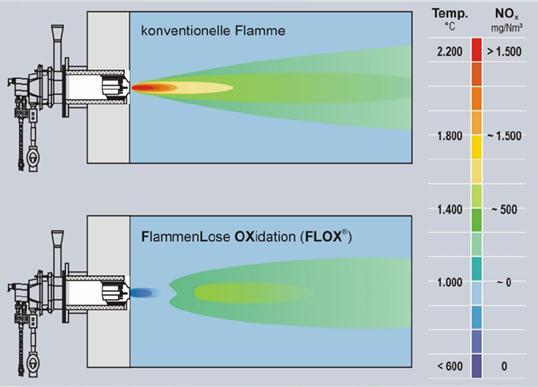 Flox-Verbrennung (Flammenlose Oxidation) Niedrige