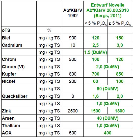 Werte für Schwermetalle aus der