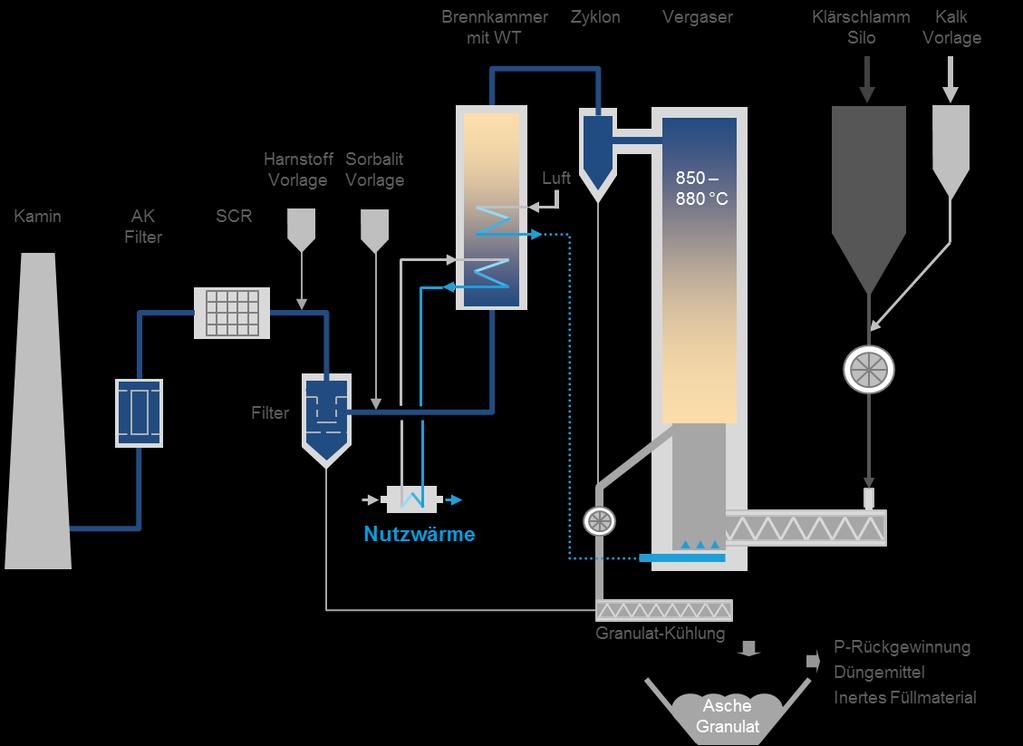 robuster Prozess - Erstklassige Entgiftung dank Hochtemperaturprozess (auch Schwermetalle) - Geringe