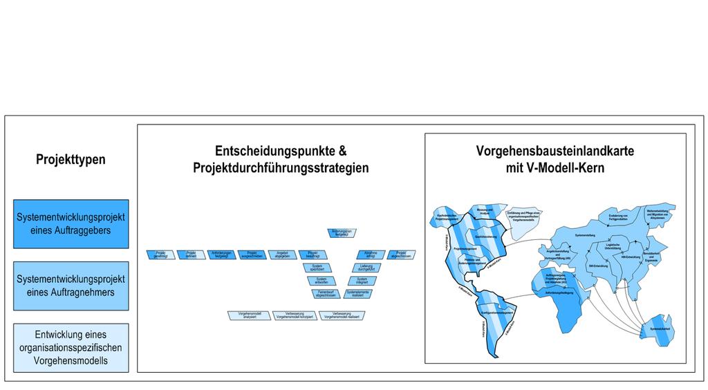 Rollen) Auswahl der Projektdurchführungsstrategien mit ihren