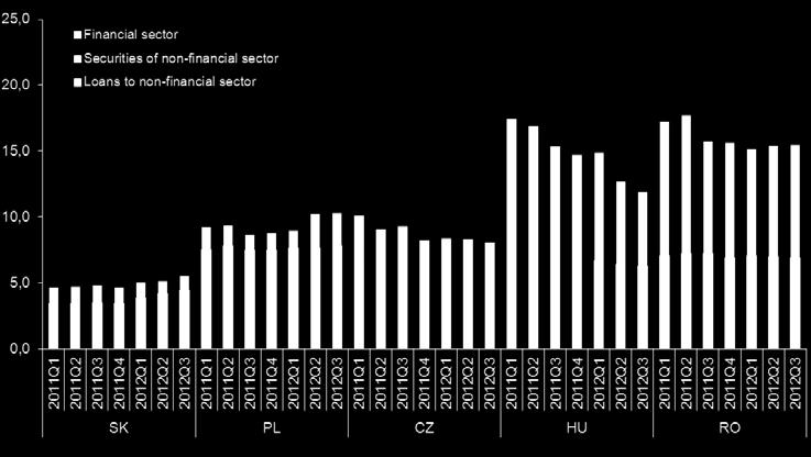 Lehman-Pleite halbiert FDIs und Nettozuflüsse aus der EU decken in CZ, HR, SK und HU fast das gesamte Leistungsbilanzdefizit ab in EUR bn Die inländische Einlagenbasis ist gestiegen Source: ECB,