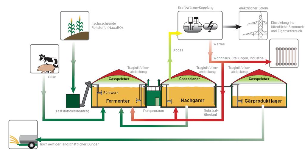 Biogasanlage Warum eigentlich?