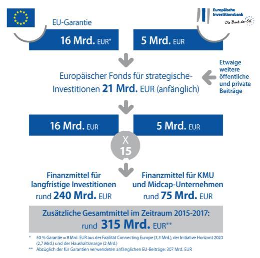 Investitionen