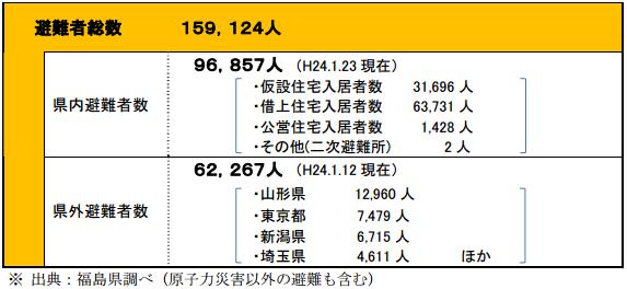 Die Zahl der Evakuierten 154,148 97,013 Evakuierung innerhalb der Präfektur Fukushima 57,135