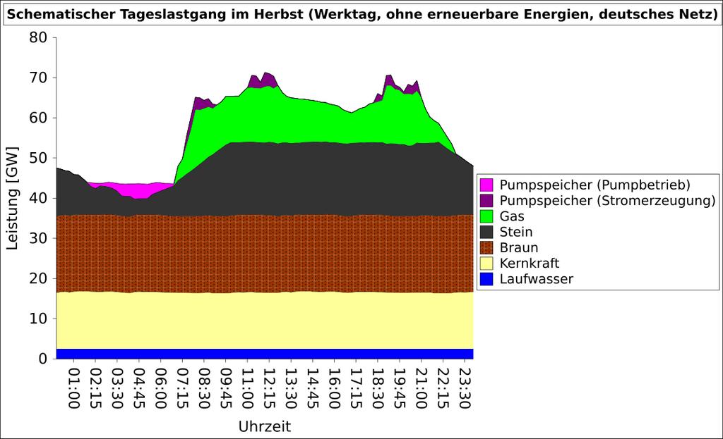 Welches Kraftwerk liefert den Strom? http://images.google.de/imgres?imgurl=https%3a%2f%2fupload.wikimedia.org%2fwikipedia%2fcommons%2fthumb%2fd%2fd1%2flastgang.svg %2F2000px-Lastgang.svg.png&imgrefurl=https%3A%2F%2Fde.