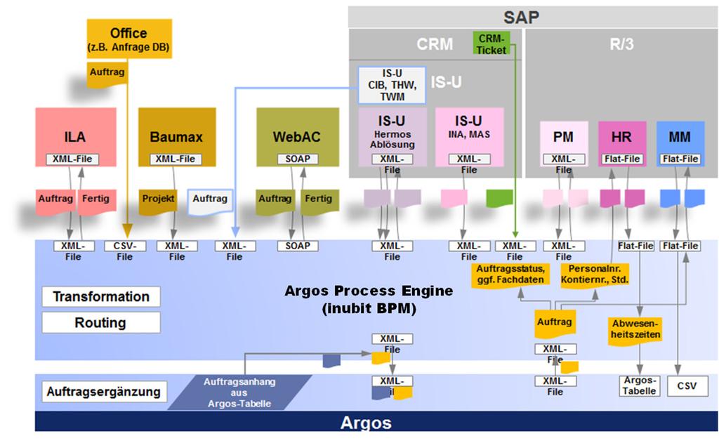 Argos Process Engine/inubit BPM: Projektbeispiel Gestaltung komplexer IT-Landschaften durch