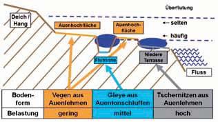 besiedelten und industriereichen Einzugsgebieten als auch in landwirtschaftlich genutzten Bereichen befinden.