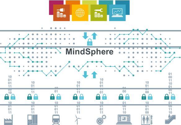 MindConnect IoT 2040 MindConnect ist in Standard-Industrieprodukte von Siemens eingebettet und auch in die