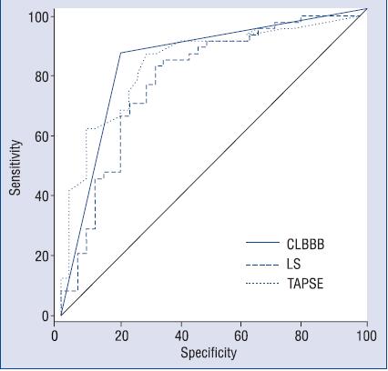 Receiver operating characteristic curves for 3 variables in the prediction of cardiac resynchronization ; CLLB=complete left