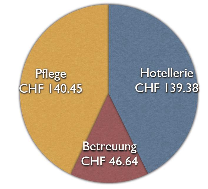 Kostenarten: Hotellerie Pflege Betreuung Kostenrechnung, Auswertung 2015: Ø Bruttokosten CHF 326.50 /Tag -> CHF 9 795.