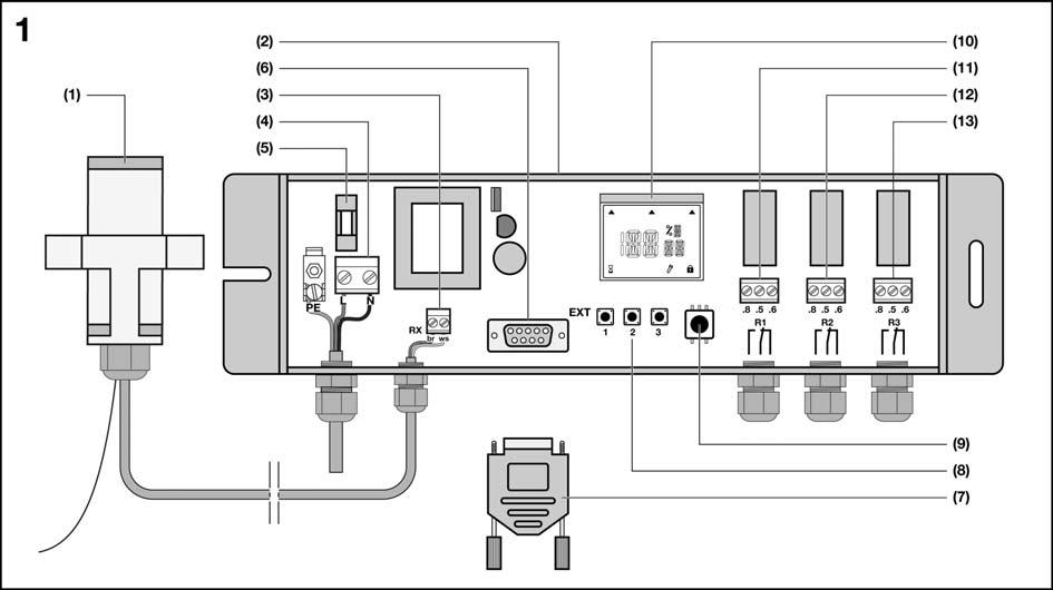 (1) HF-Empfangseinheit (2) Empfänger (3) Anschluss für HF-Empfangseinheit (4) Anschluss für Spannungsversorgung 230/240 V AC, 50 Hz (5) Feinsicherung 5x20, 250 V AC/T50 ma (6) Schnittstelle für